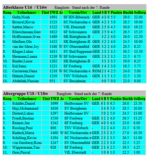 Endstand Tabelle 2